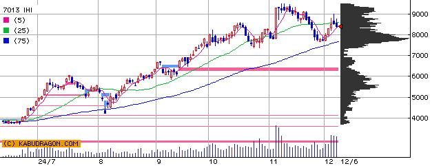 7013 ＩＨＩ 半年チャート