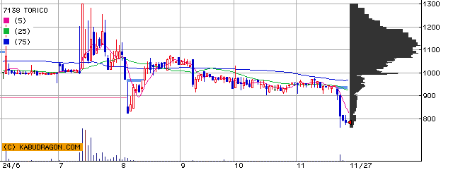 7138 ＴＯＲＩＣＯ 半年チャート