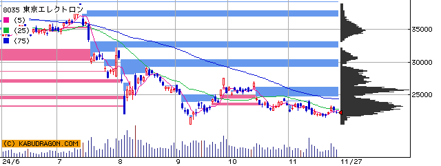 8035 東京エレクトロン 半年チャート