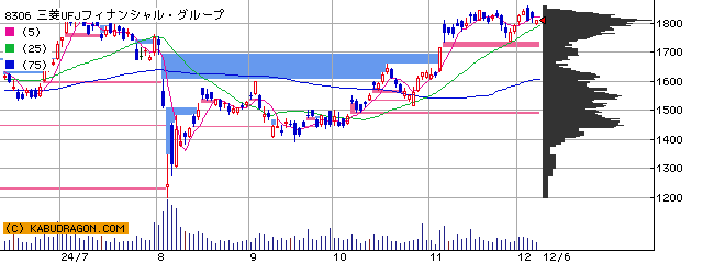 8306 三菱ＵＦＪフィナンシャル・グループ 半年チャート
