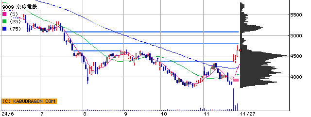 9009 京成電鉄 半年チャート