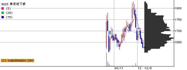 9023 東京地下鉄 半年チャート