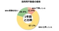 多くの投資家が「動画」を情報収集に活用。物件価格は「上昇」が最多～【健美家・不動産投資に関する意識調査】_画像