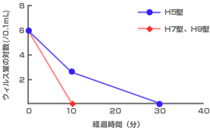 図1　マヨネーズ中での鳥インフルエンザウイルスの不活化　ウイルス量：50％発育鶏卵感染量