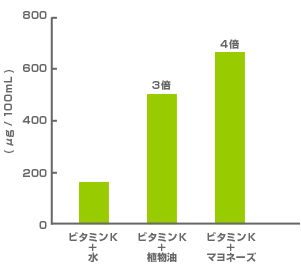 図1　経口投与後6時間目の血漿中ビタミンK濃度