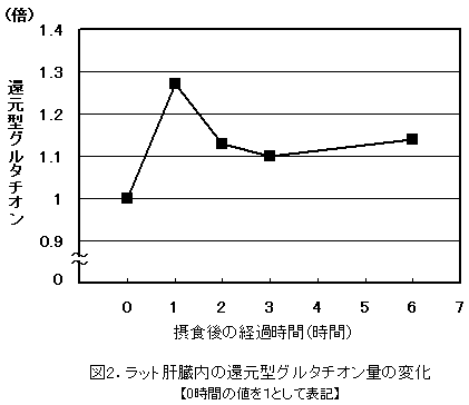 図2．ラット肝臓内の還元型グルタチオン量の変化 【0時間の値を1として表記】
