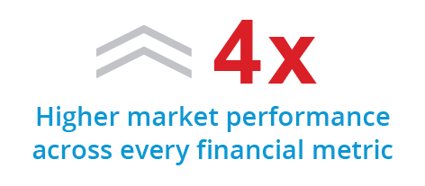 Higher market performance across every financial metric