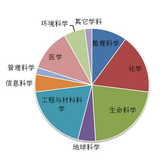 LetPub学科领域分布