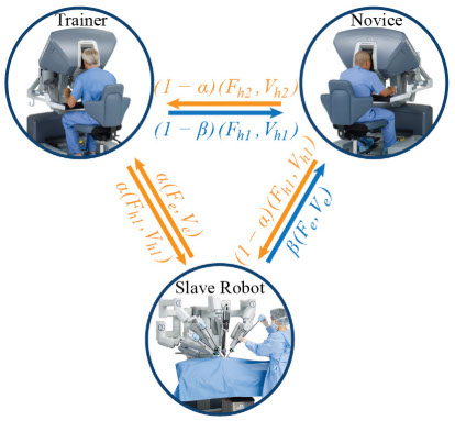 three circles showing two operators and one operating tool