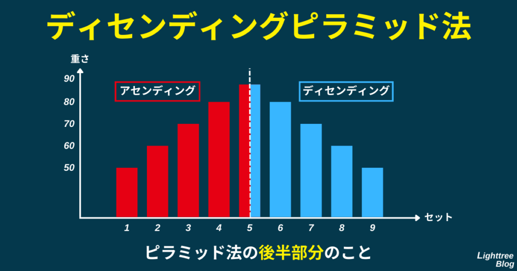 ディセンディングピラミッド法とはピラミッドセット法の後半部分のこと