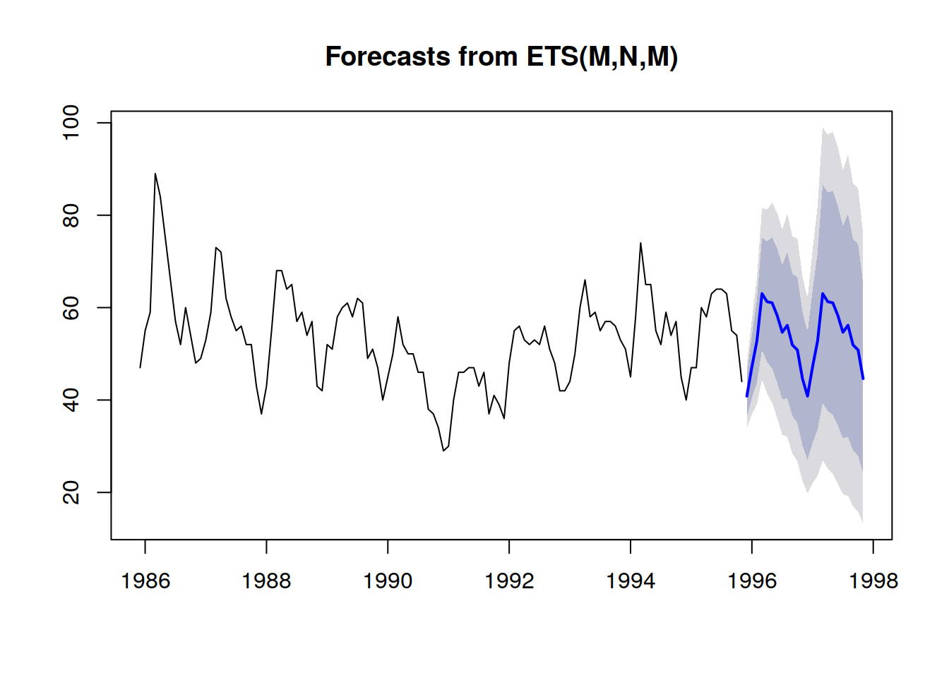 rob-hyndman-prediction-intervals