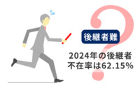 【後継者難】2024年の後継者不在率は62.15％、2019年以来“右肩上がり”に。事業承継に苦戦する産業・職種は？