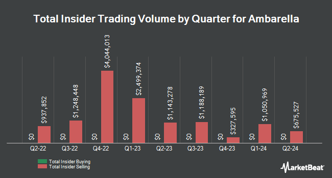 Insider Buying and Selling by Quarter for Ambarella (NASDAQ:AMBA)