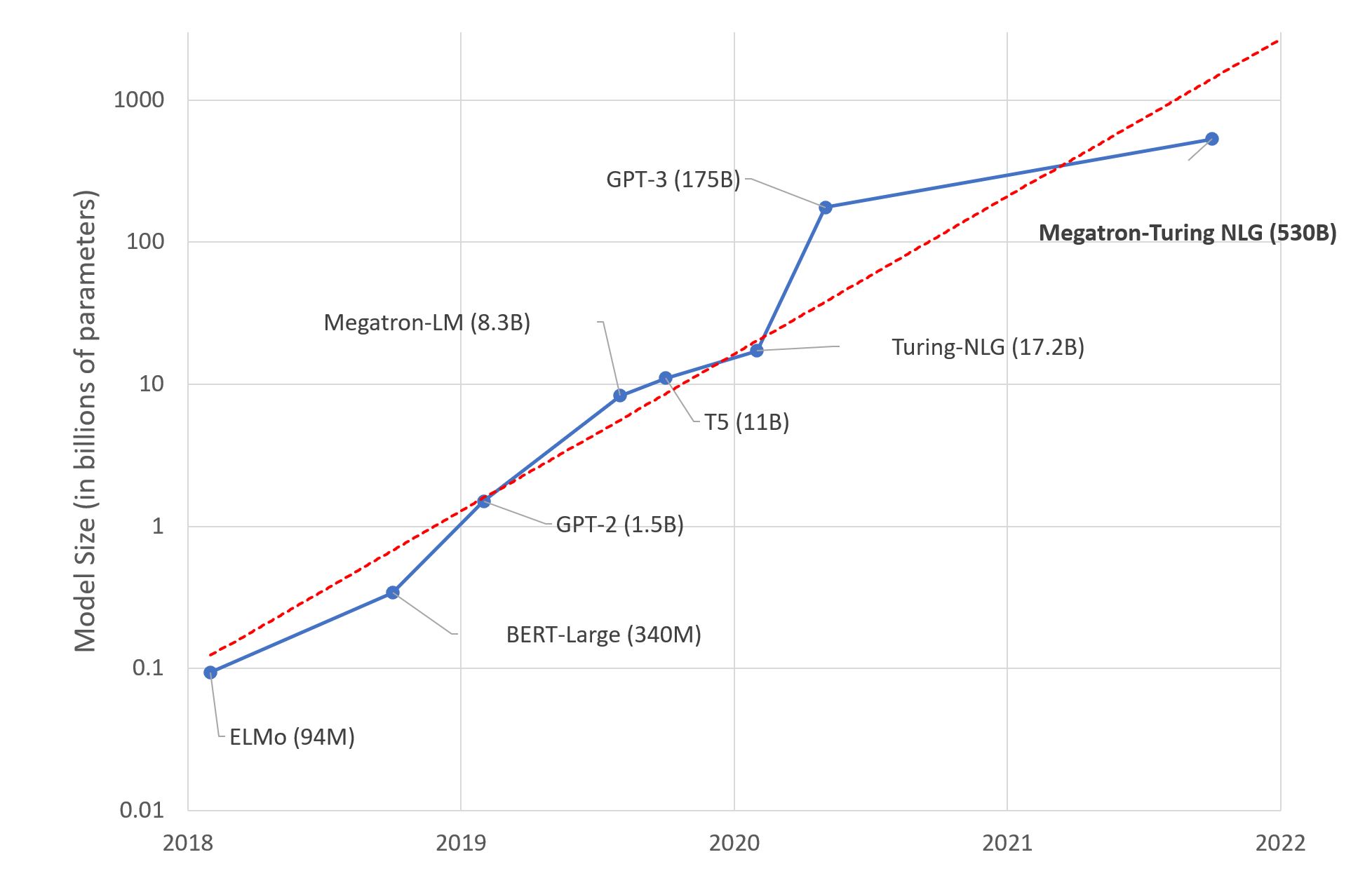 Scaling of foundation models