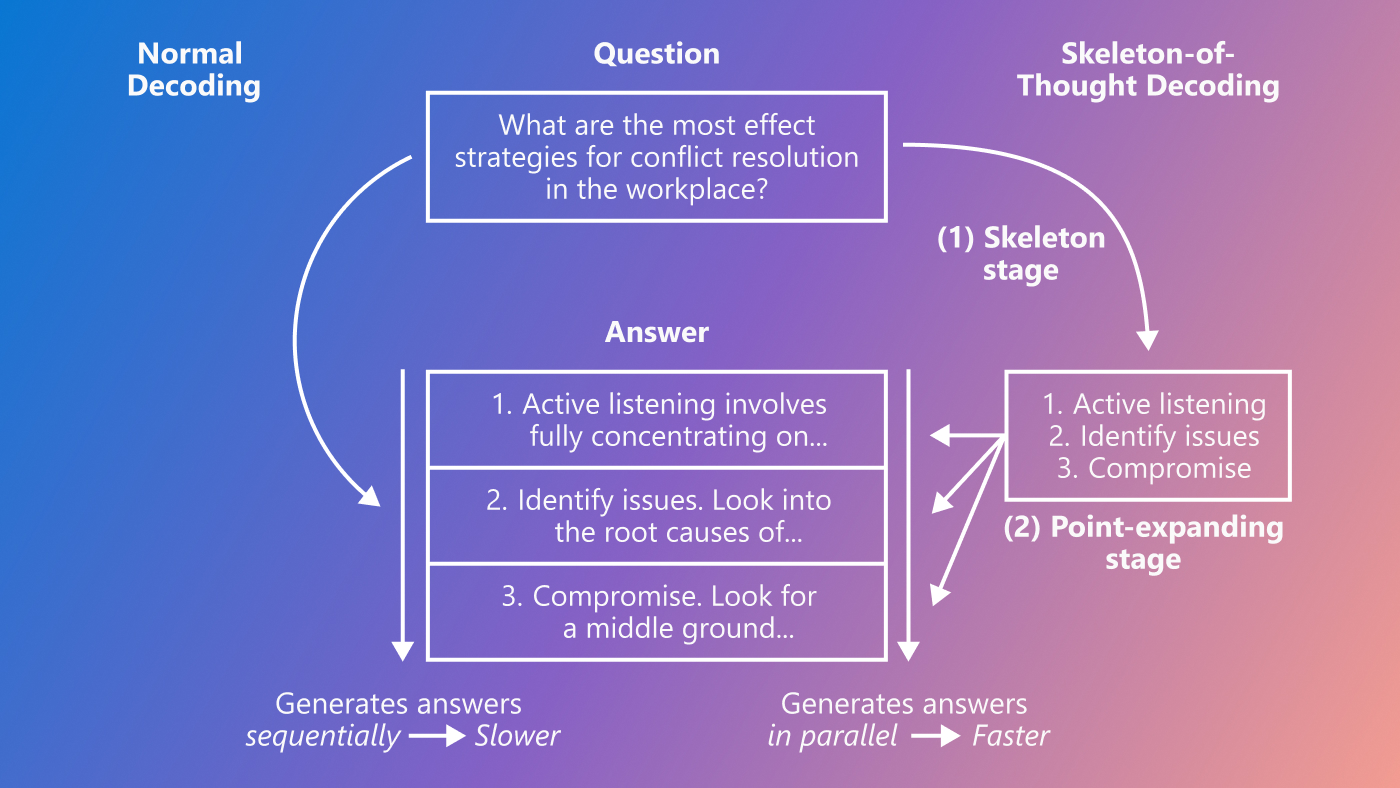 Skeleton of Thought blog hero - flow diagram