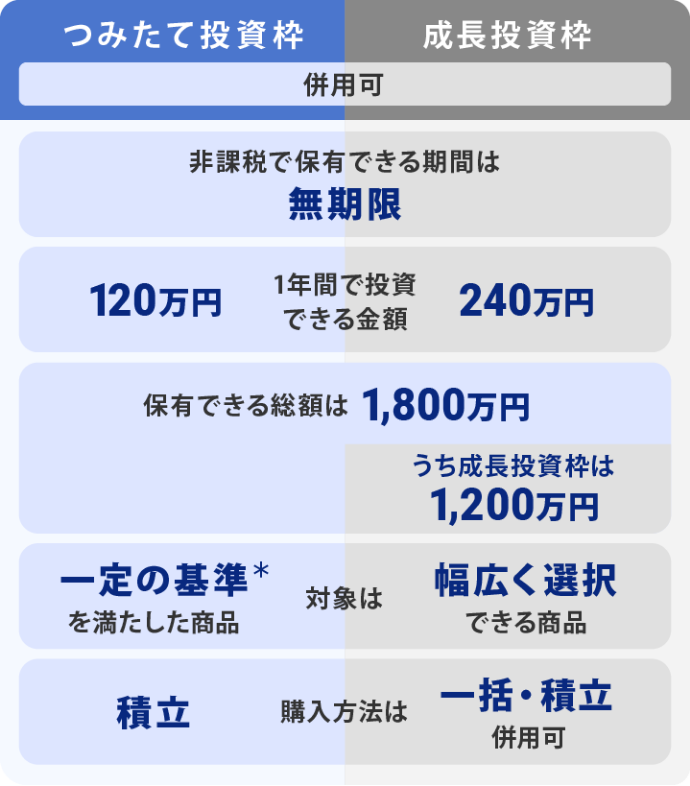 つみたて投資枠 併用可 成長投資枠 非課税で保有できる期間は 無期限 1年間で投資できる金額は 120万円 240万円 保有できる総額は 1,800万円 うち成長投資枠は1,200万円 厳しく選定*された商品 幅広く選択できる商品 積立で購入 一括・積立で購入