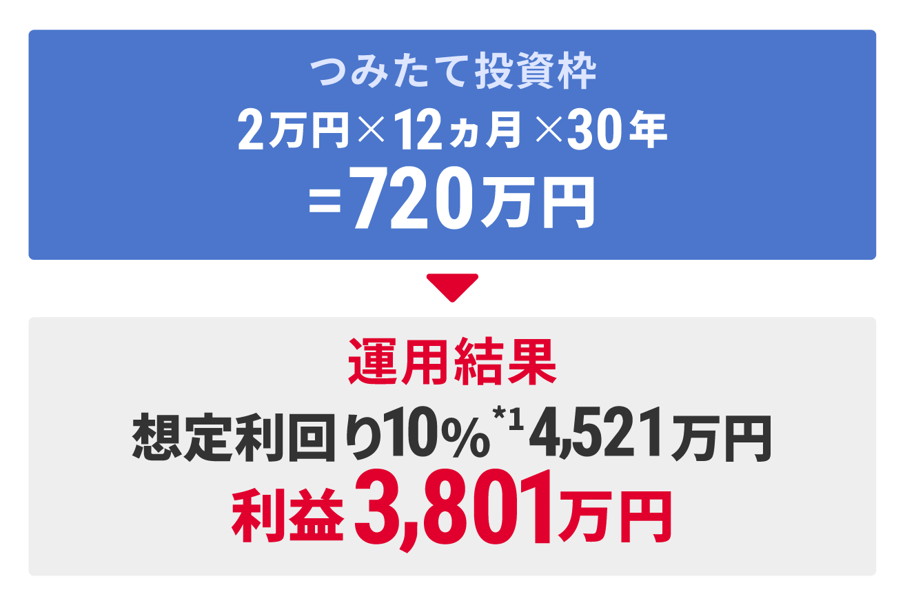 つみたて投資枠 2万円×12ヵ月×30年＝720万円 運用結果 想定利回り10％*1 4,521万円 利益3,801万円