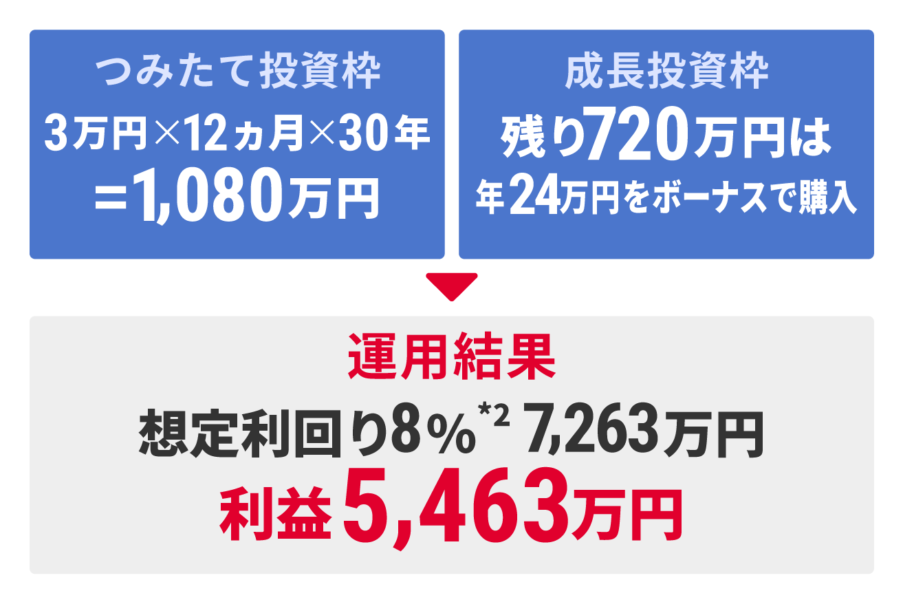 つみたて投資枠 3万円×12ヵ月×30年＝1,080万円 成長投資枠 残り720万円は年24万円をボーナスで購入 運用結果 想定利回り8％*2 7,263万円 利益5,463万円