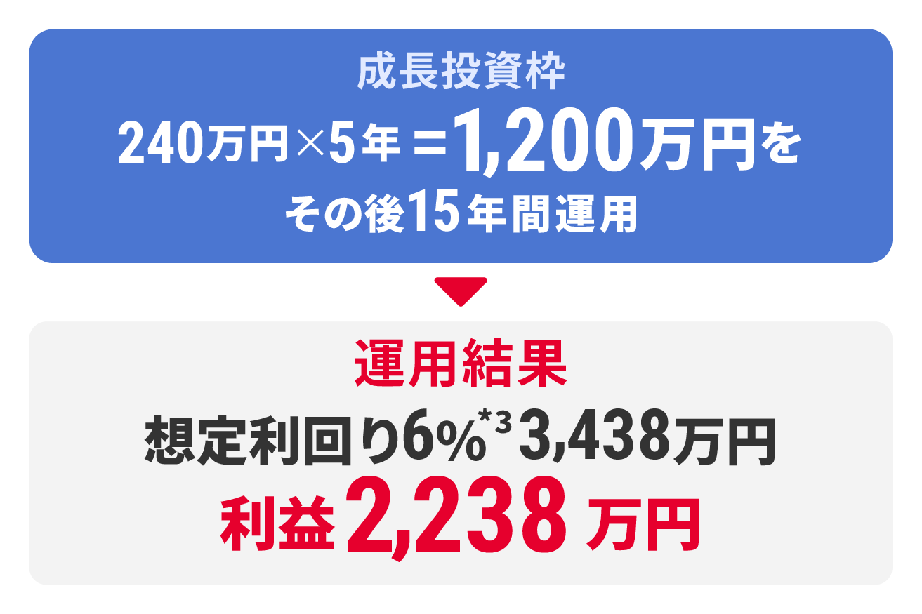 成長投資枠 240万円×5年＝1,200万円をその後15年間運用 運用結果 想定利回り6％*3 3,438万円 利益2,238万円