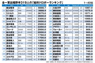 《プロ野球2024年「給料ドロボー」は誰か？》全一軍出場野手319人の「1安打あたりの年俸」ランキングを一挙公開　ワースト1位は「年俸2億円で3安打」