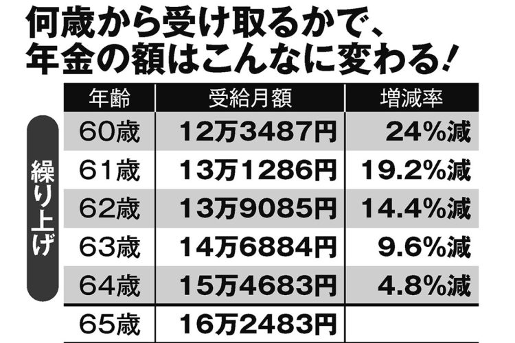 何歳から受け取るかで、年金の額はこんなに変わる