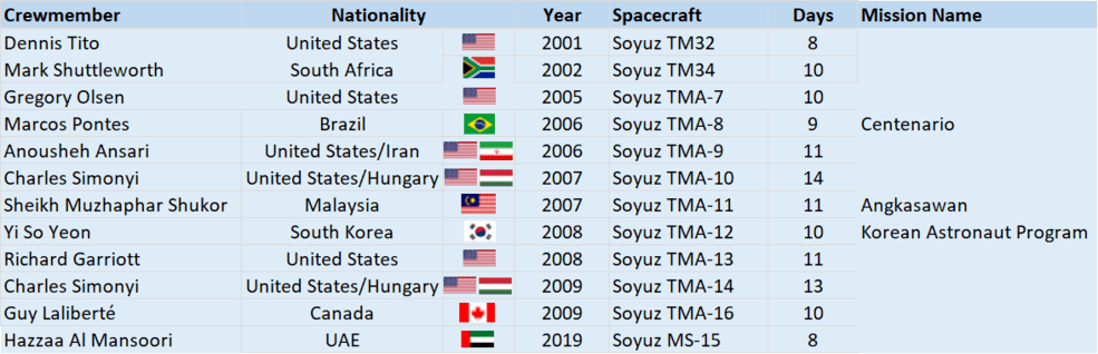 
			Space Station 20th – Space Flight Participants - NASA			