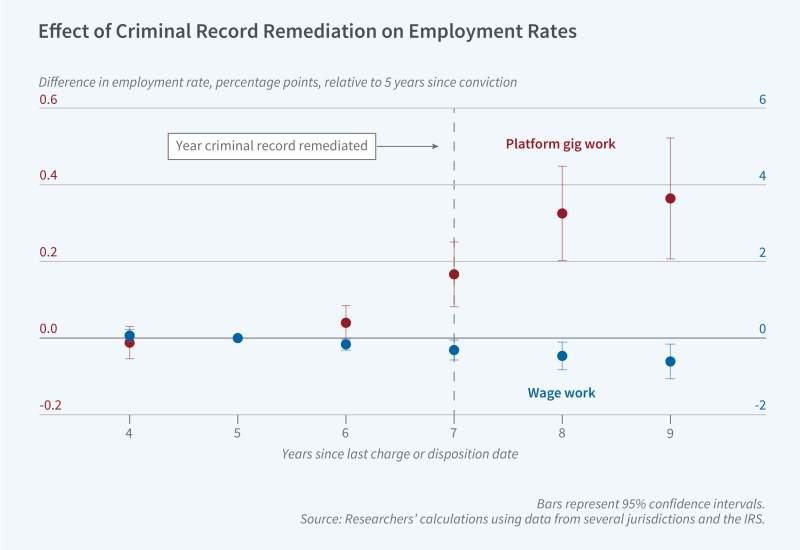 Does Remediation of Criminal Records Raise Job Prospects? Primary tabs