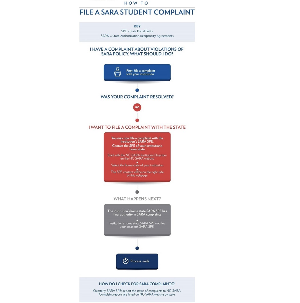 Student Complaint Process