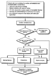 Figure 3: Cardiac catheterization and myocardial revascularization.