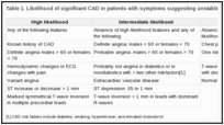 Table 1. Likelihood of significant CAD in patients with symptoms suggesting unstable angina.