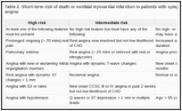 Table 2. Short-term risk of death or nonfatal myocardial infarction in patients with symptoms suggesting unstable angina.