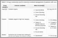 Table 3. Drugs commonly used in intensive medical management of patients with unstable angina.