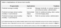 Table 4. Implications of stress test results.