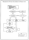 Figure 1: Evaluation and management of urinary incontinence in primary care.