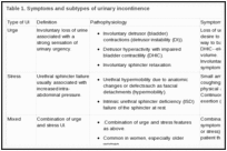 Table 1. Symptoms and subtypes of urinary incontinence.