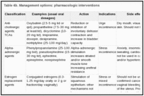 Table 4b. Management options: pharmacologic interventions.