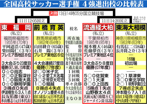 【イラスト】全国高校サッカー選手権準々決勝以降の勝ち上がり