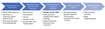 diagram of five step process for NANDS Approval