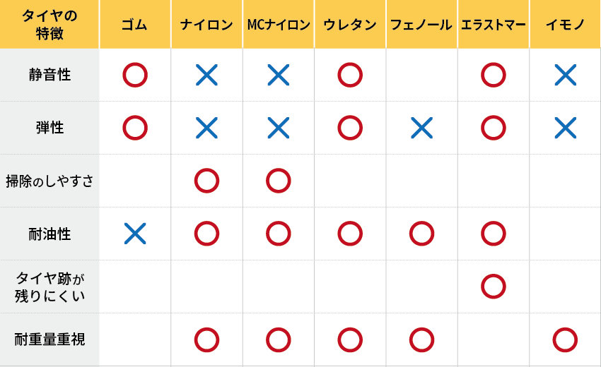 台車のタイヤの特徴で選ぶ