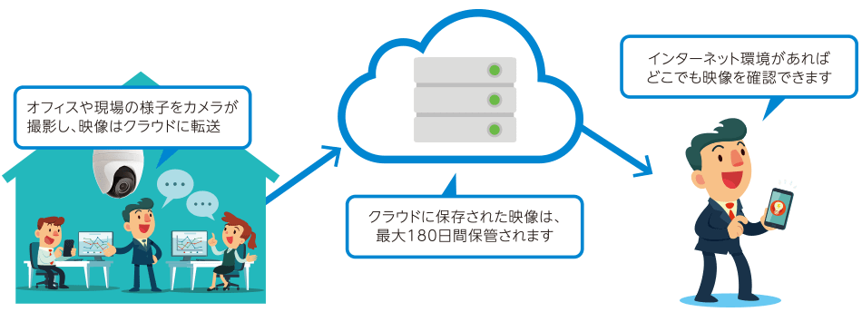 オフィスや現場の様子をカメラが撮影し、映像はクラウドに転送クラウドに保存された映像は、最大180日間保管されますインターネット環境があればどこでも映像を確認できます