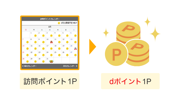 dポイント交換のイメージ