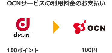 OCNサービスの利用料金の支払い