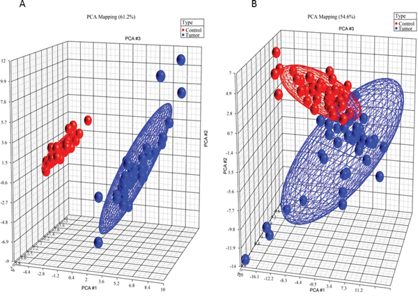 Principal component analysis 3D plots of LIPIDS (left) and metabolic profile (right) data sets.