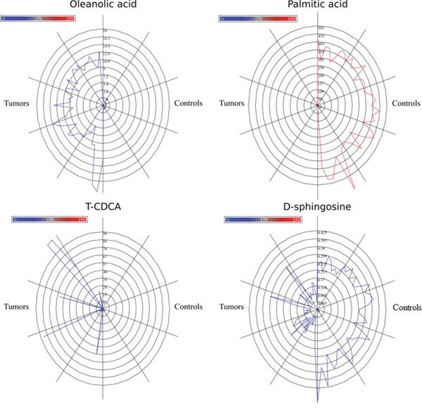 Star plots for four most discriminating metabolites.