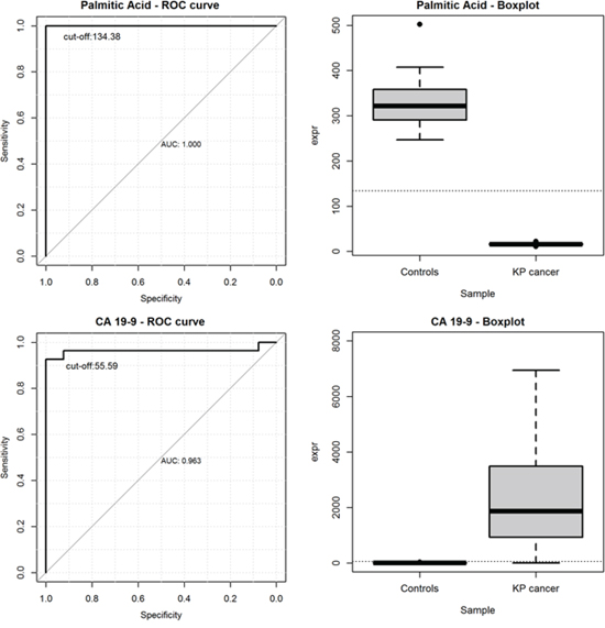 ROC curves and the boxplots of metabolite levels for palmitic acid (upper left and upper right) and for CA 19-9 (bottom left and bottom right).