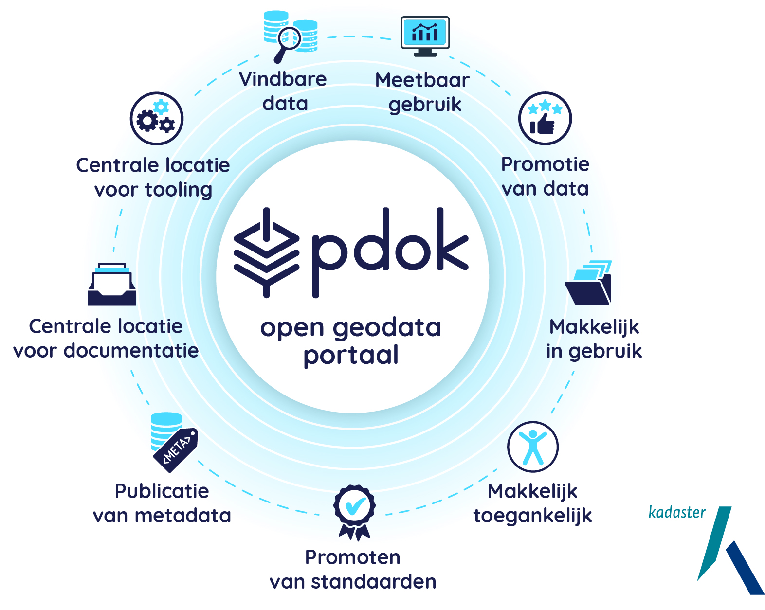 afbeelding met hierop de steekwoorden van PDOK