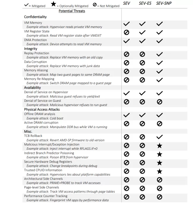 SEV-SNP comparison