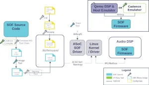 Sound Open Firmware 2.10 Brings Stable Support For Intel Arrow Lake & Lunar Lake