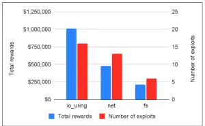 Google Limiting IO_uring Use Due To Security Vulnerabilities