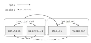 Google Chrome Begins Rollout Of New "Maglev" Mid-Tier Compiler